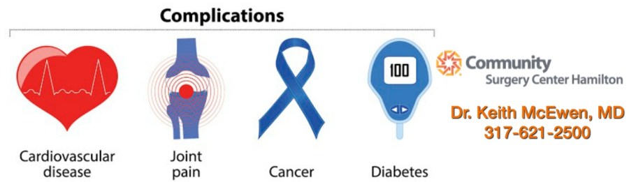 Weight Related Health&nbsp;Issues.